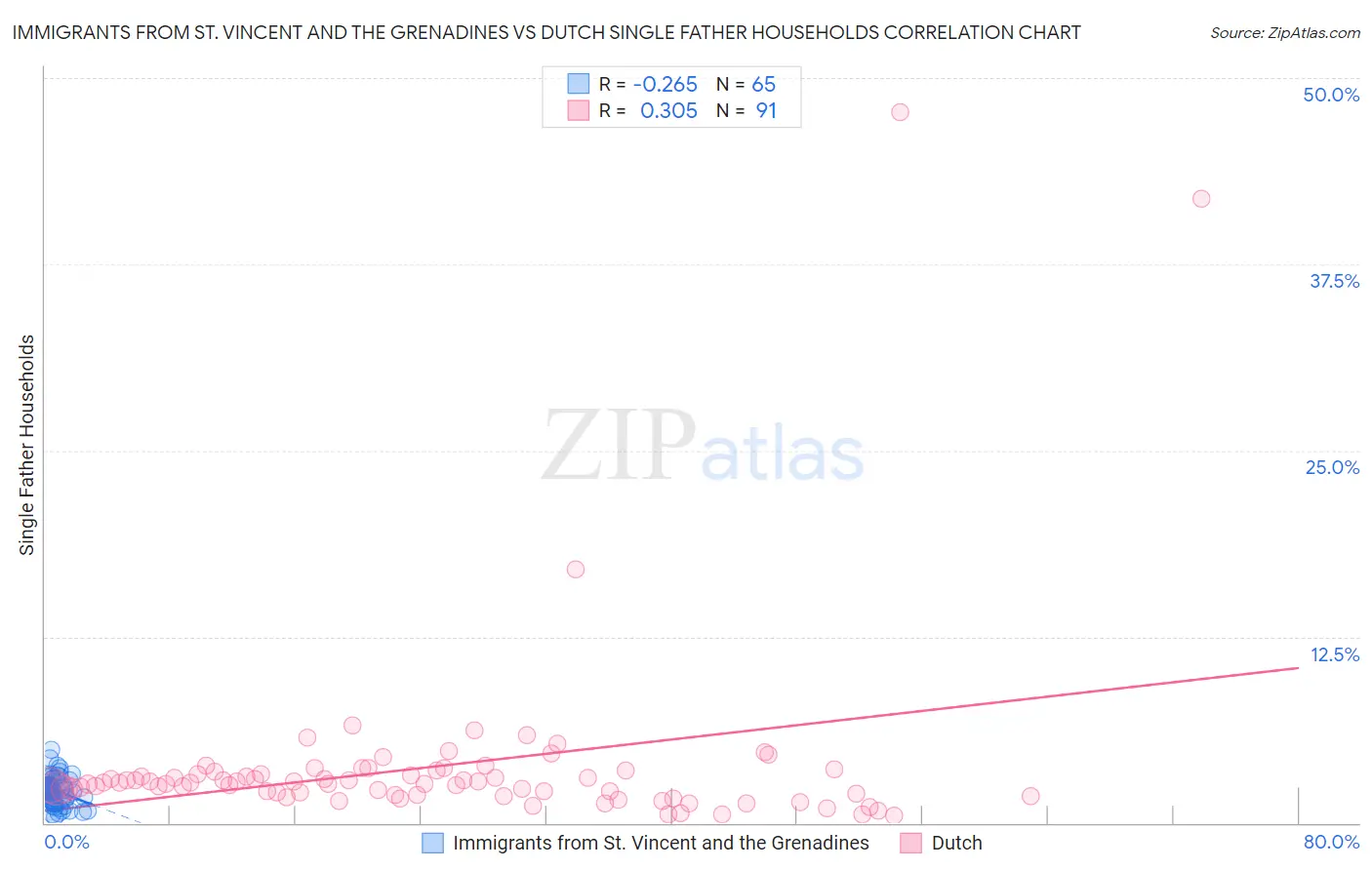 Immigrants from St. Vincent and the Grenadines vs Dutch Single Father Households