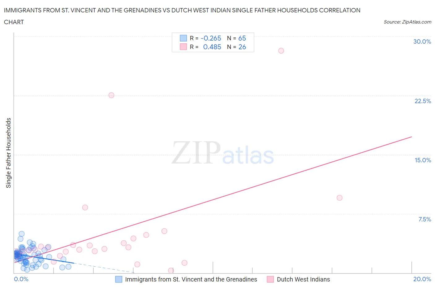 Immigrants from St. Vincent and the Grenadines vs Dutch West Indian Single Father Households