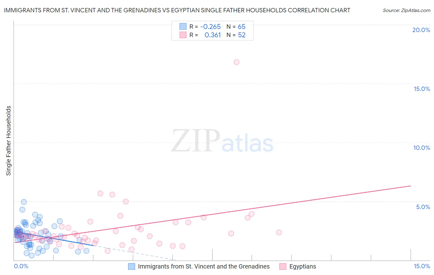 Immigrants from St. Vincent and the Grenadines vs Egyptian Single Father Households