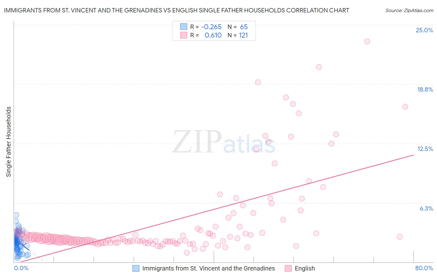 Immigrants from St. Vincent and the Grenadines vs English Single Father Households