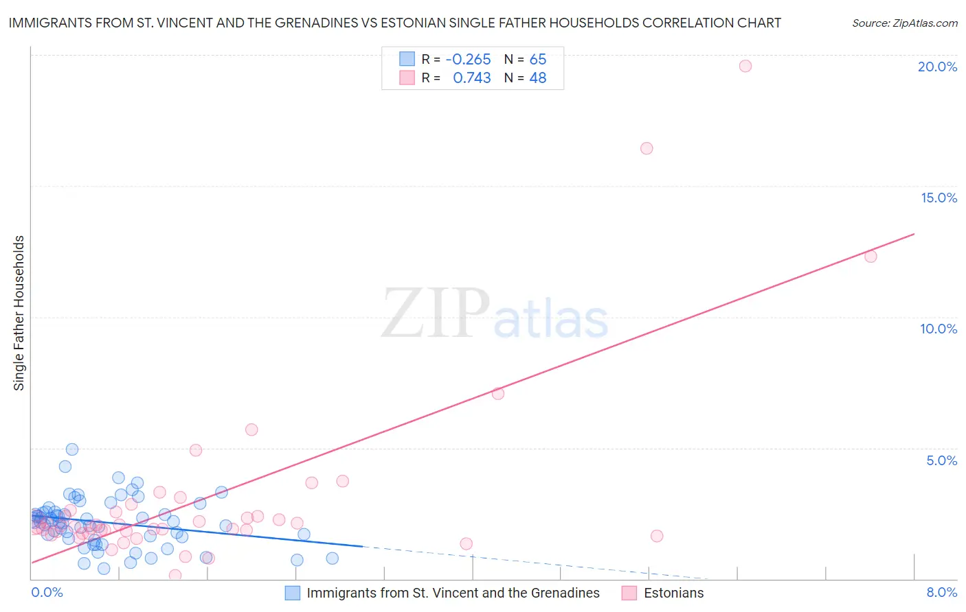 Immigrants from St. Vincent and the Grenadines vs Estonian Single Father Households