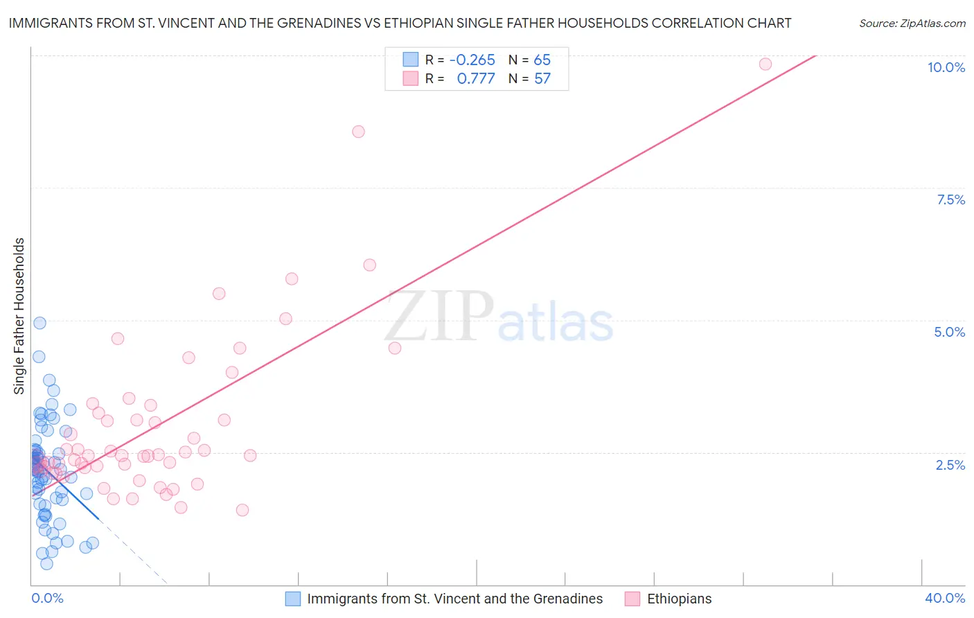 Immigrants from St. Vincent and the Grenadines vs Ethiopian Single Father Households