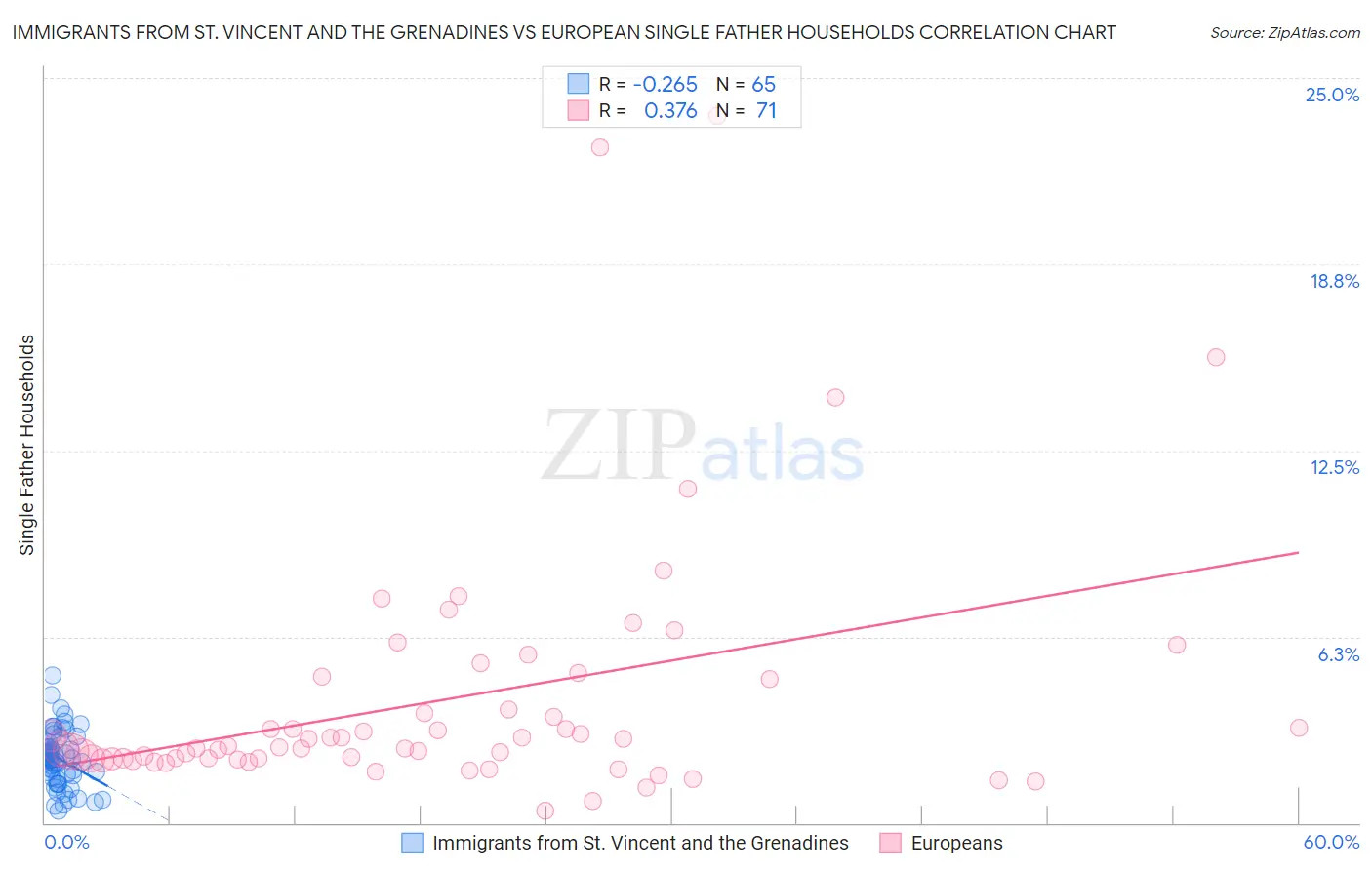 Immigrants from St. Vincent and the Grenadines vs European Single Father Households