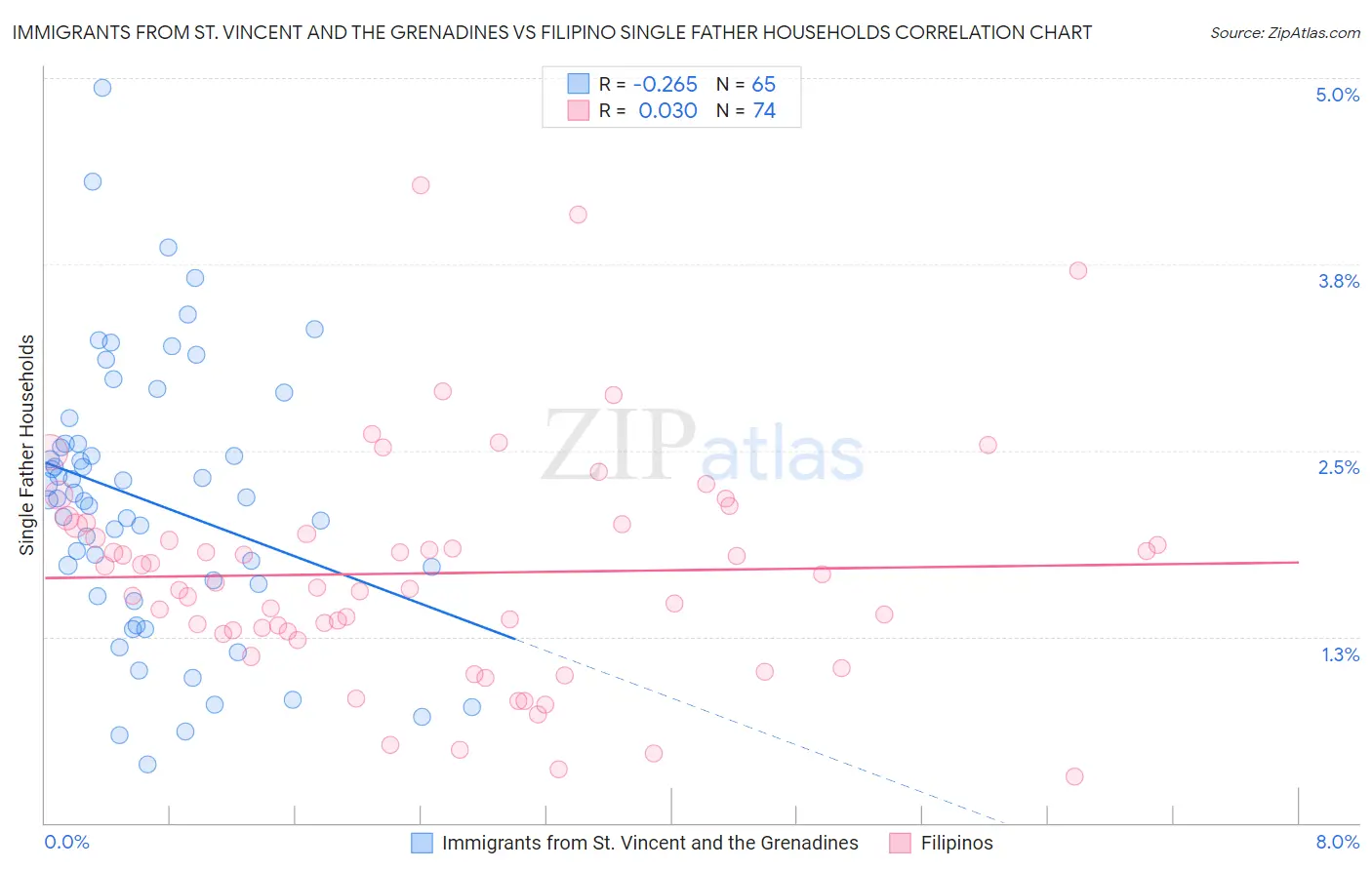 Immigrants from St. Vincent and the Grenadines vs Filipino Single Father Households