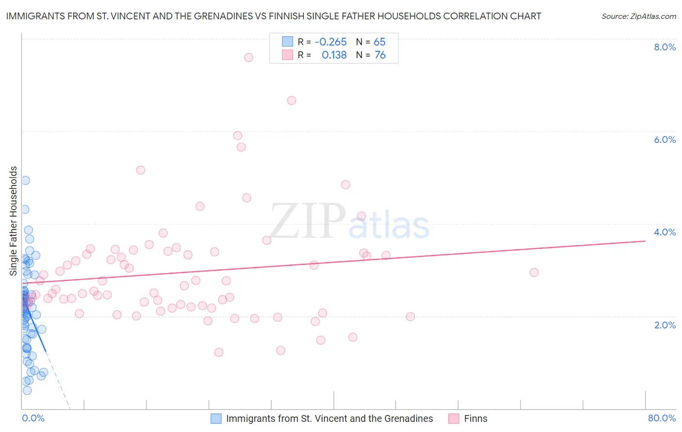 Immigrants from St. Vincent and the Grenadines vs Finnish Single Father Households