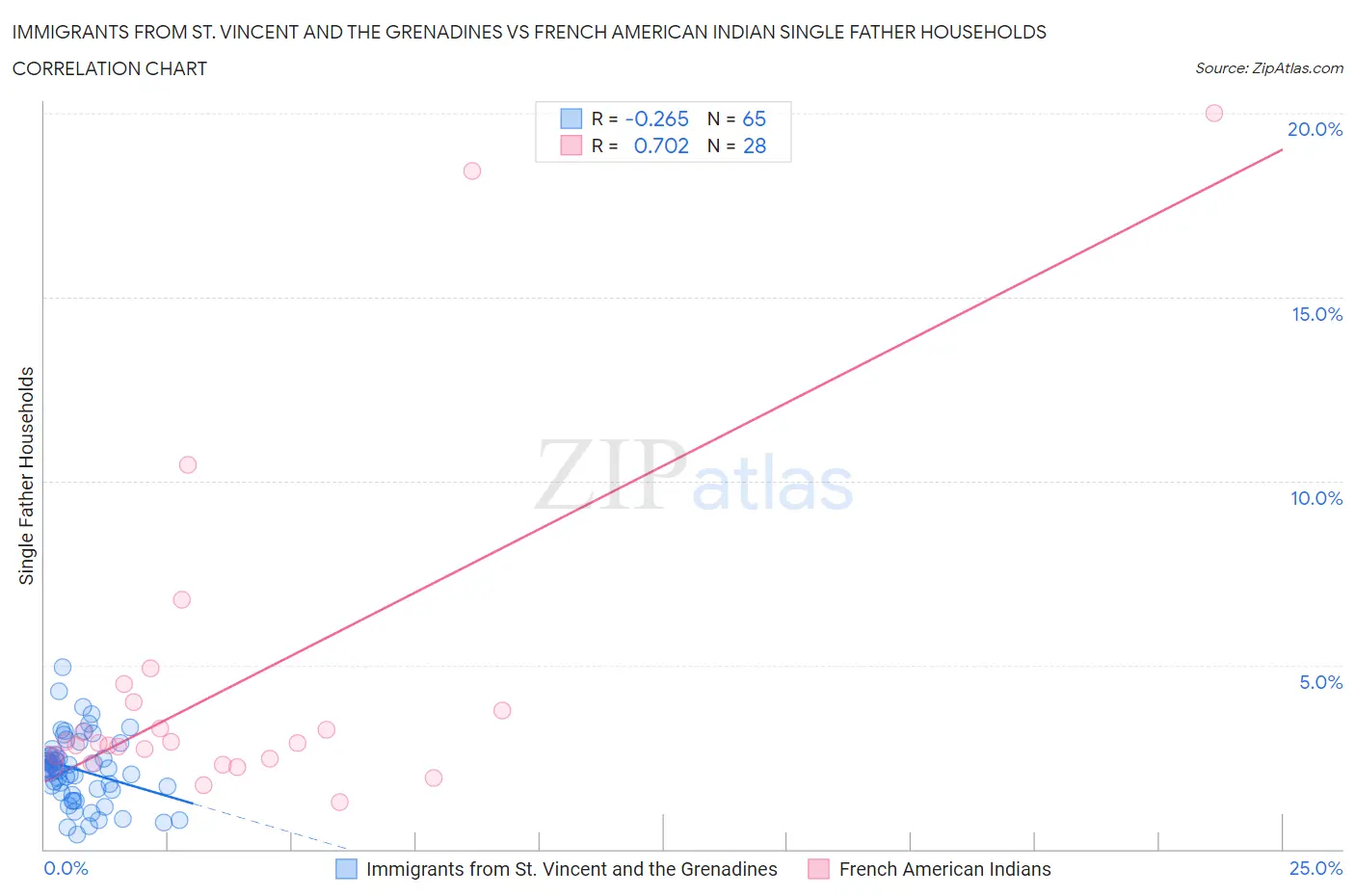 Immigrants from St. Vincent and the Grenadines vs French American Indian Single Father Households