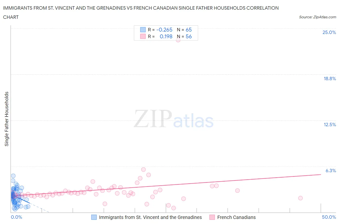 Immigrants from St. Vincent and the Grenadines vs French Canadian Single Father Households