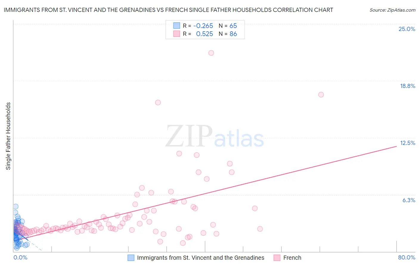 Immigrants from St. Vincent and the Grenadines vs French Single Father Households