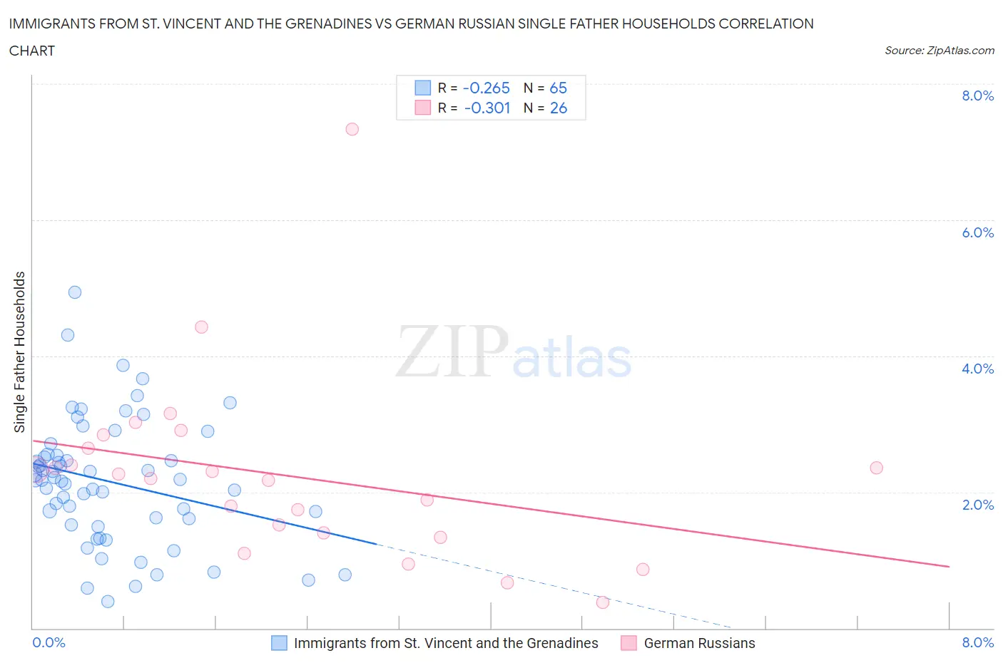 Immigrants from St. Vincent and the Grenadines vs German Russian Single Father Households