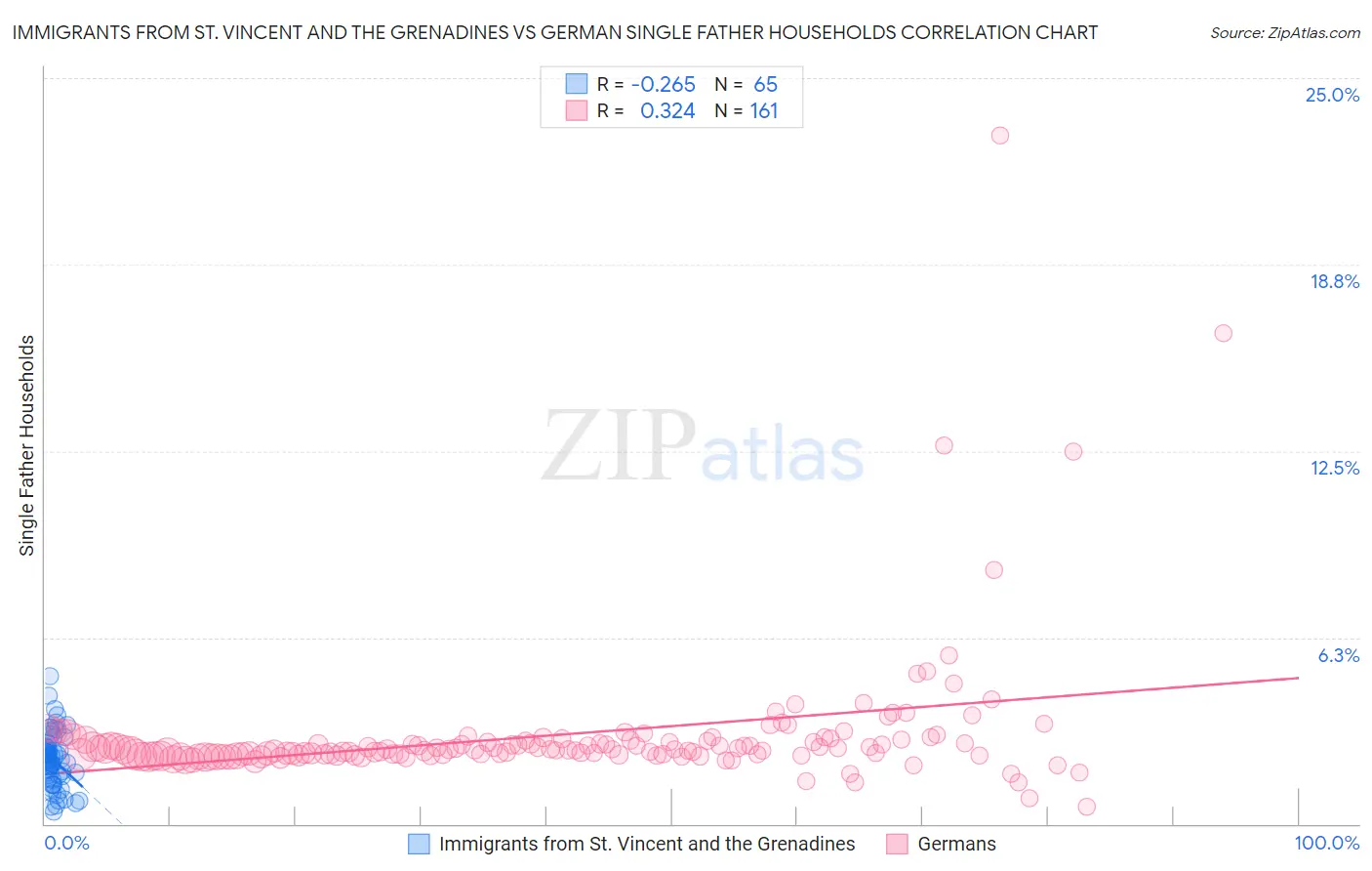 Immigrants from St. Vincent and the Grenadines vs German Single Father Households