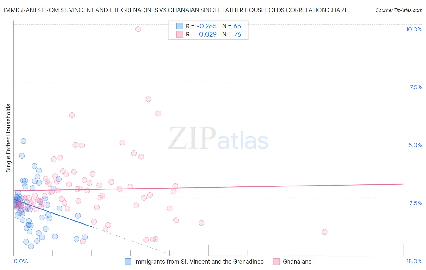 Immigrants from St. Vincent and the Grenadines vs Ghanaian Single Father Households