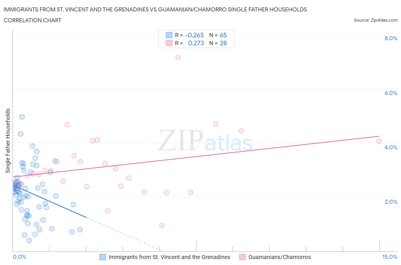 Immigrants from St. Vincent and the Grenadines vs Guamanian/Chamorro Single Father Households