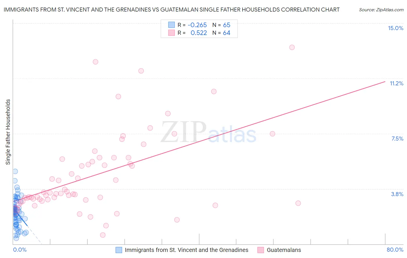 Immigrants from St. Vincent and the Grenadines vs Guatemalan Single Father Households