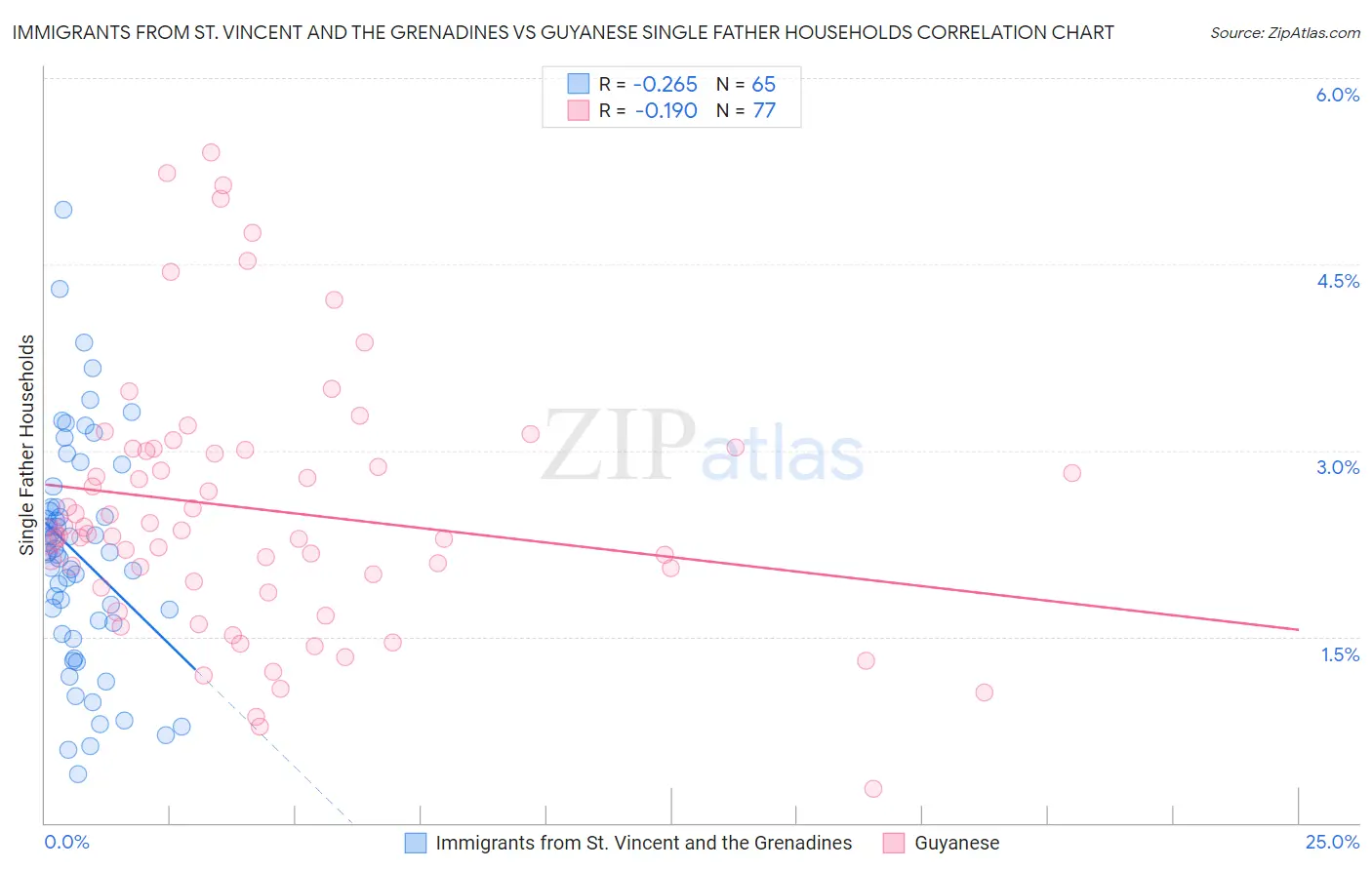 Immigrants from St. Vincent and the Grenadines vs Guyanese Single Father Households