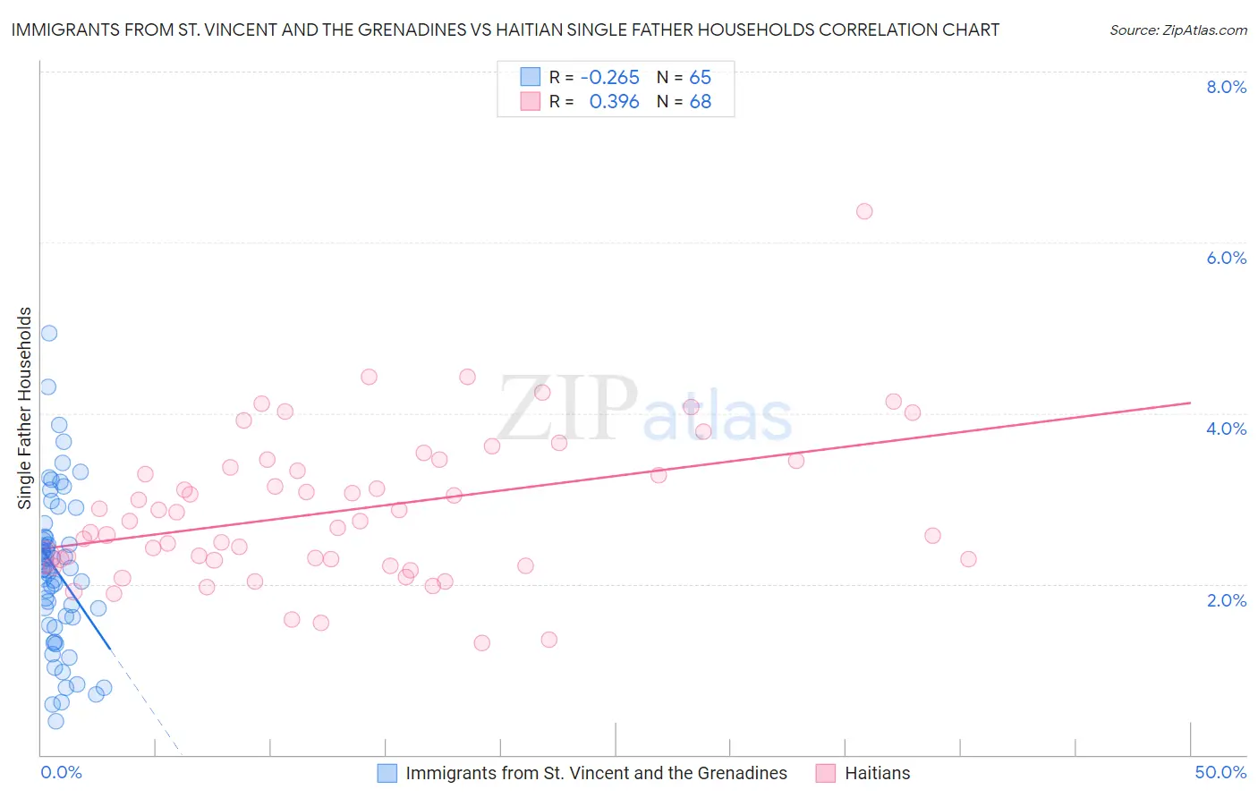 Immigrants from St. Vincent and the Grenadines vs Haitian Single Father Households