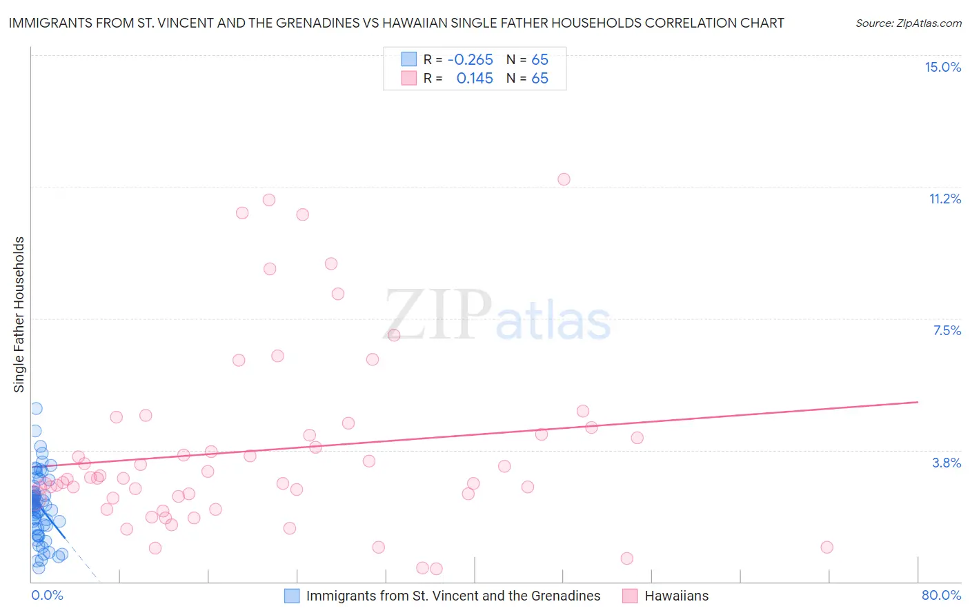 Immigrants from St. Vincent and the Grenadines vs Hawaiian Single Father Households