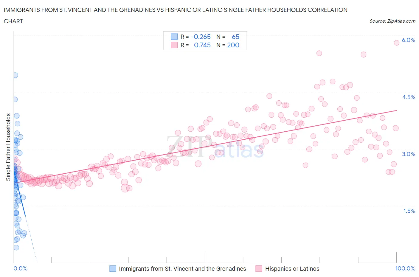 Immigrants from St. Vincent and the Grenadines vs Hispanic or Latino Single Father Households