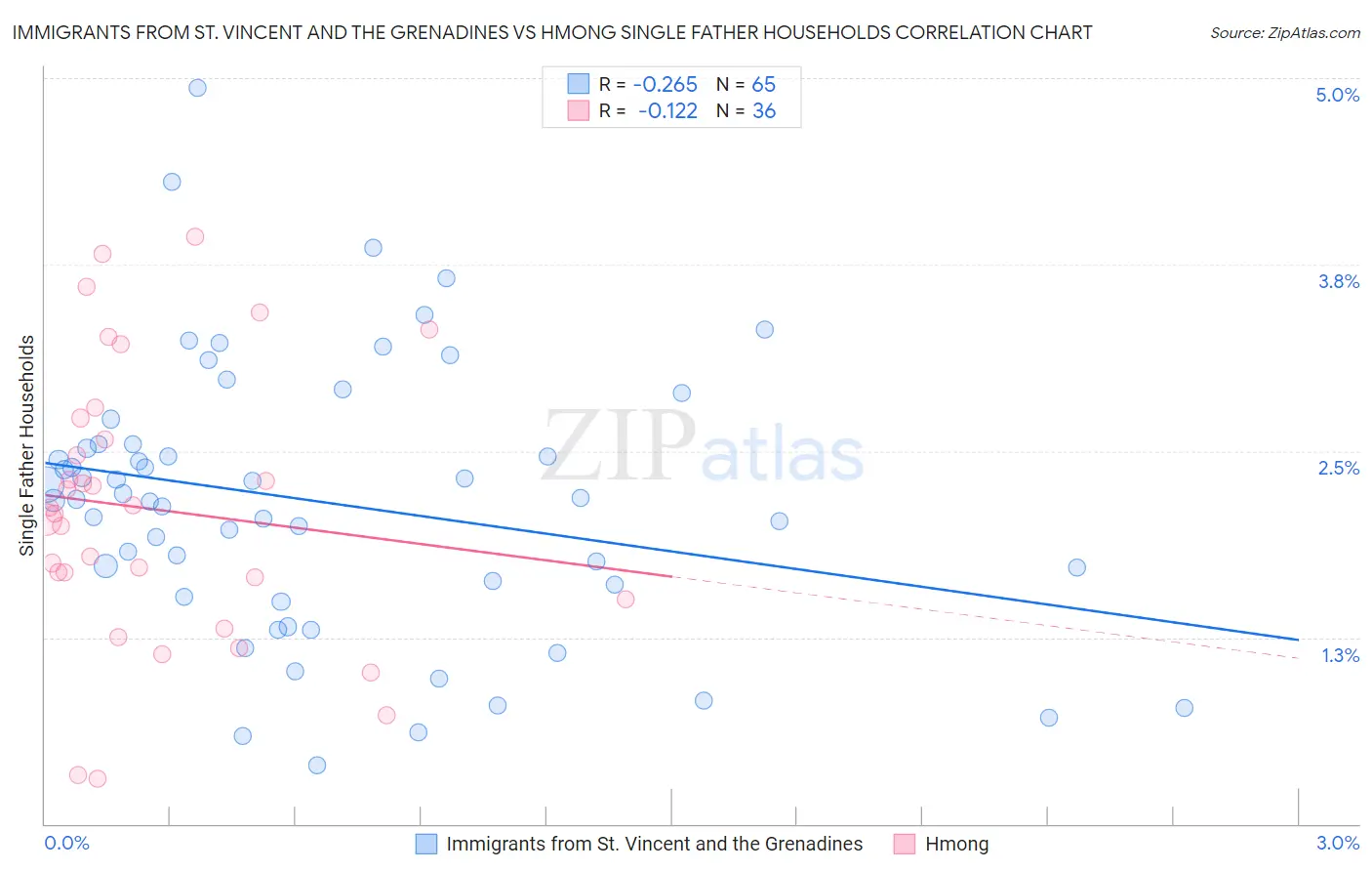 Immigrants from St. Vincent and the Grenadines vs Hmong Single Father Households