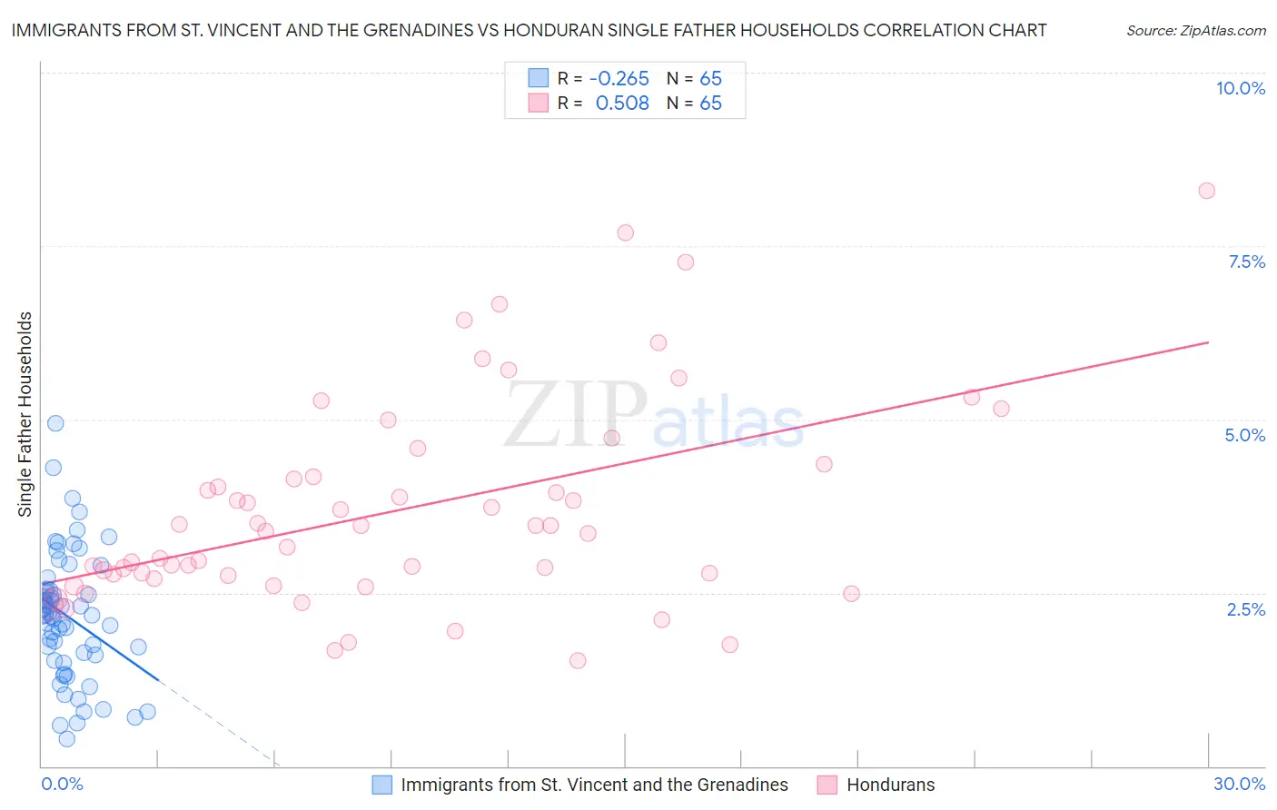 Immigrants from St. Vincent and the Grenadines vs Honduran Single Father Households