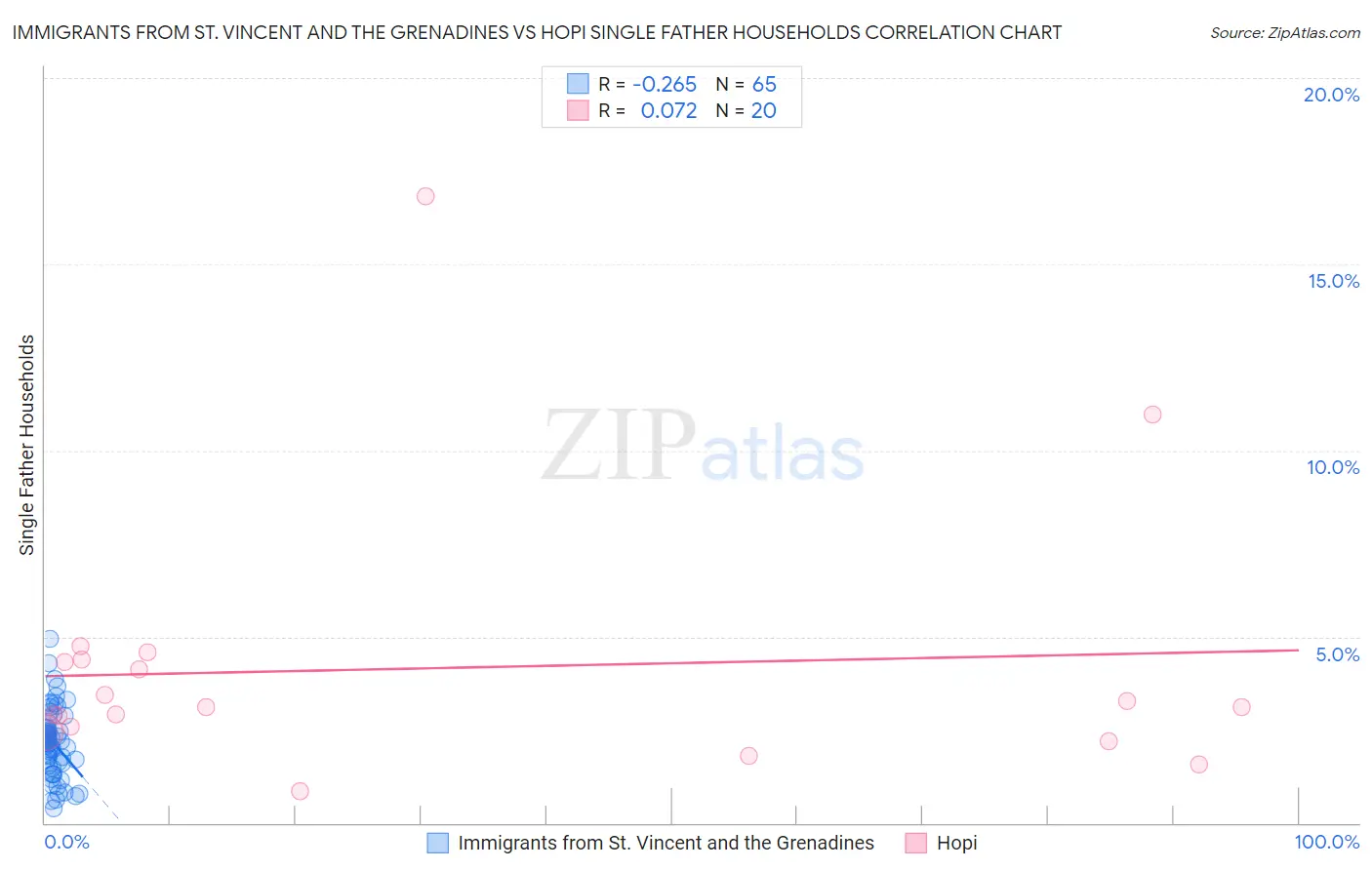 Immigrants from St. Vincent and the Grenadines vs Hopi Single Father Households