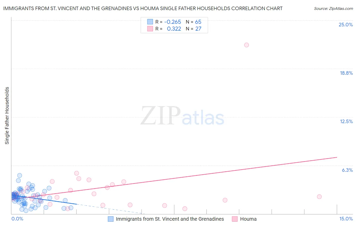 Immigrants from St. Vincent and the Grenadines vs Houma Single Father Households