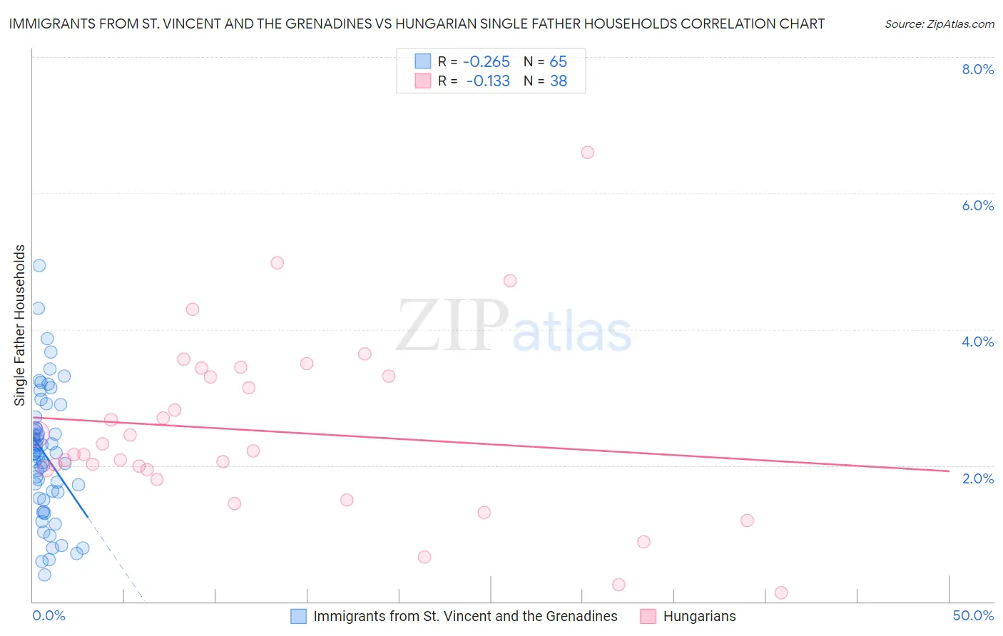 Immigrants from St. Vincent and the Grenadines vs Hungarian Single Father Households