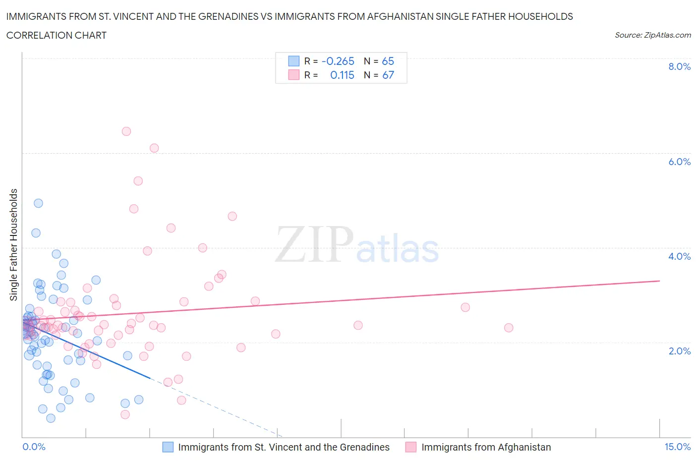 Immigrants from St. Vincent and the Grenadines vs Immigrants from Afghanistan Single Father Households