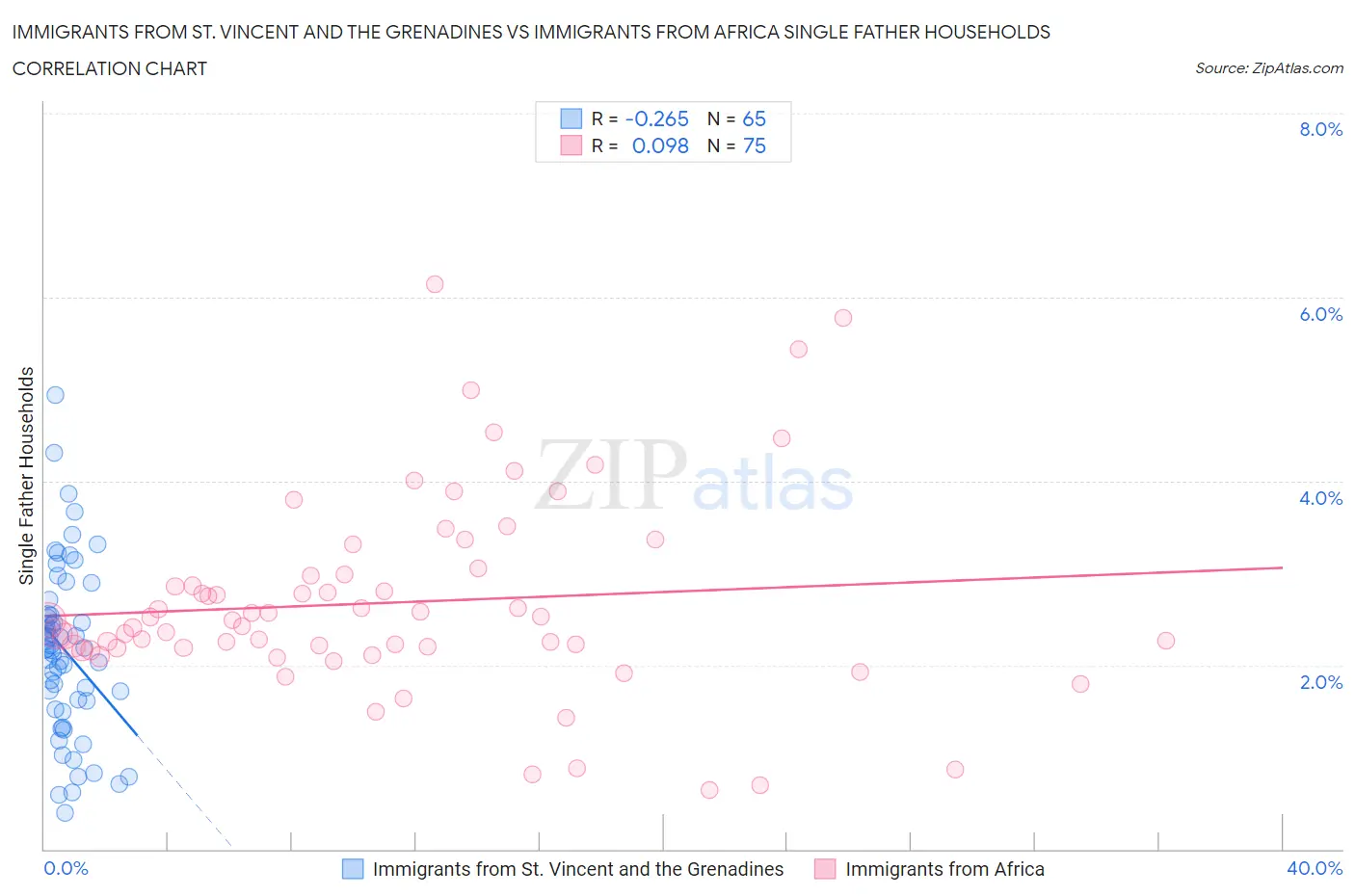 Immigrants from St. Vincent and the Grenadines vs Immigrants from Africa Single Father Households