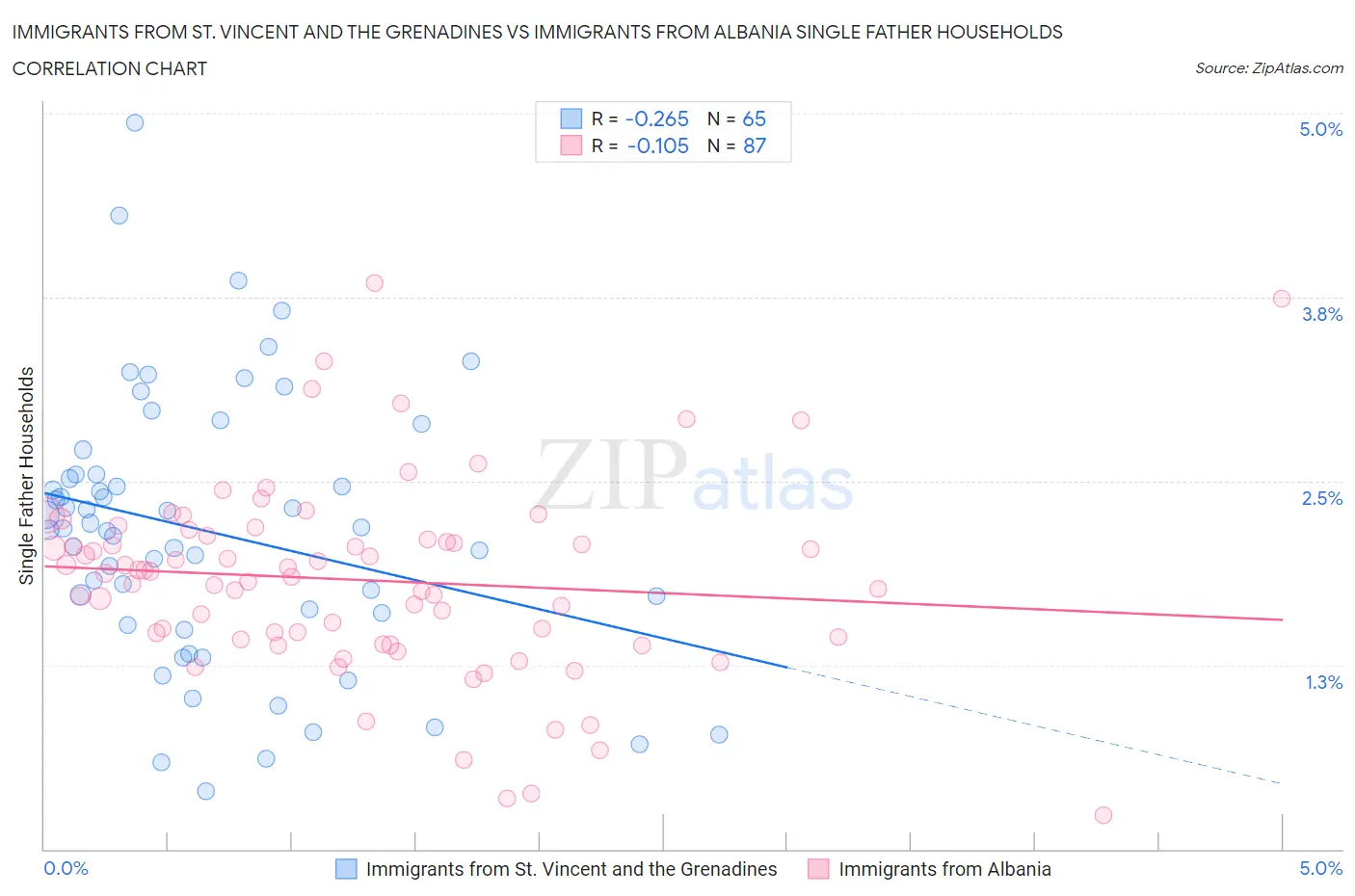 Immigrants from St. Vincent and the Grenadines vs Immigrants from Albania Single Father Households