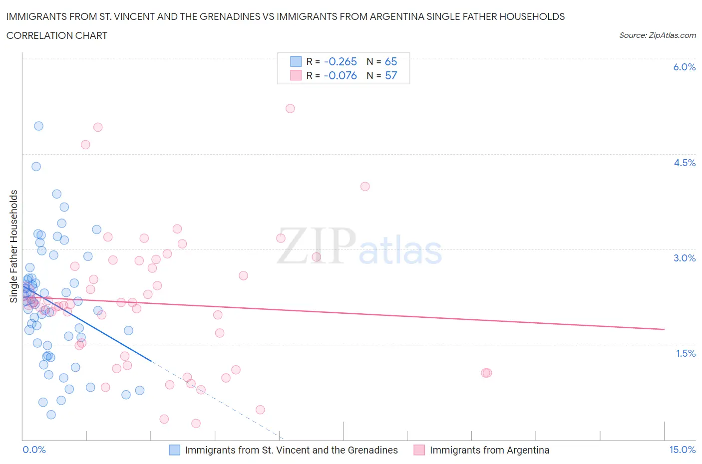 Immigrants from St. Vincent and the Grenadines vs Immigrants from Argentina Single Father Households