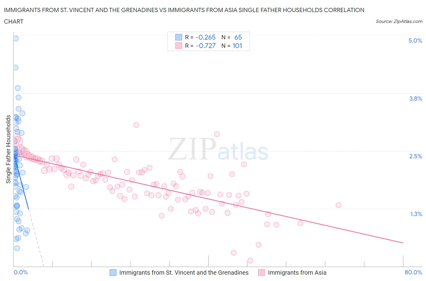 Immigrants from St. Vincent and the Grenadines vs Immigrants from Asia Single Father Households