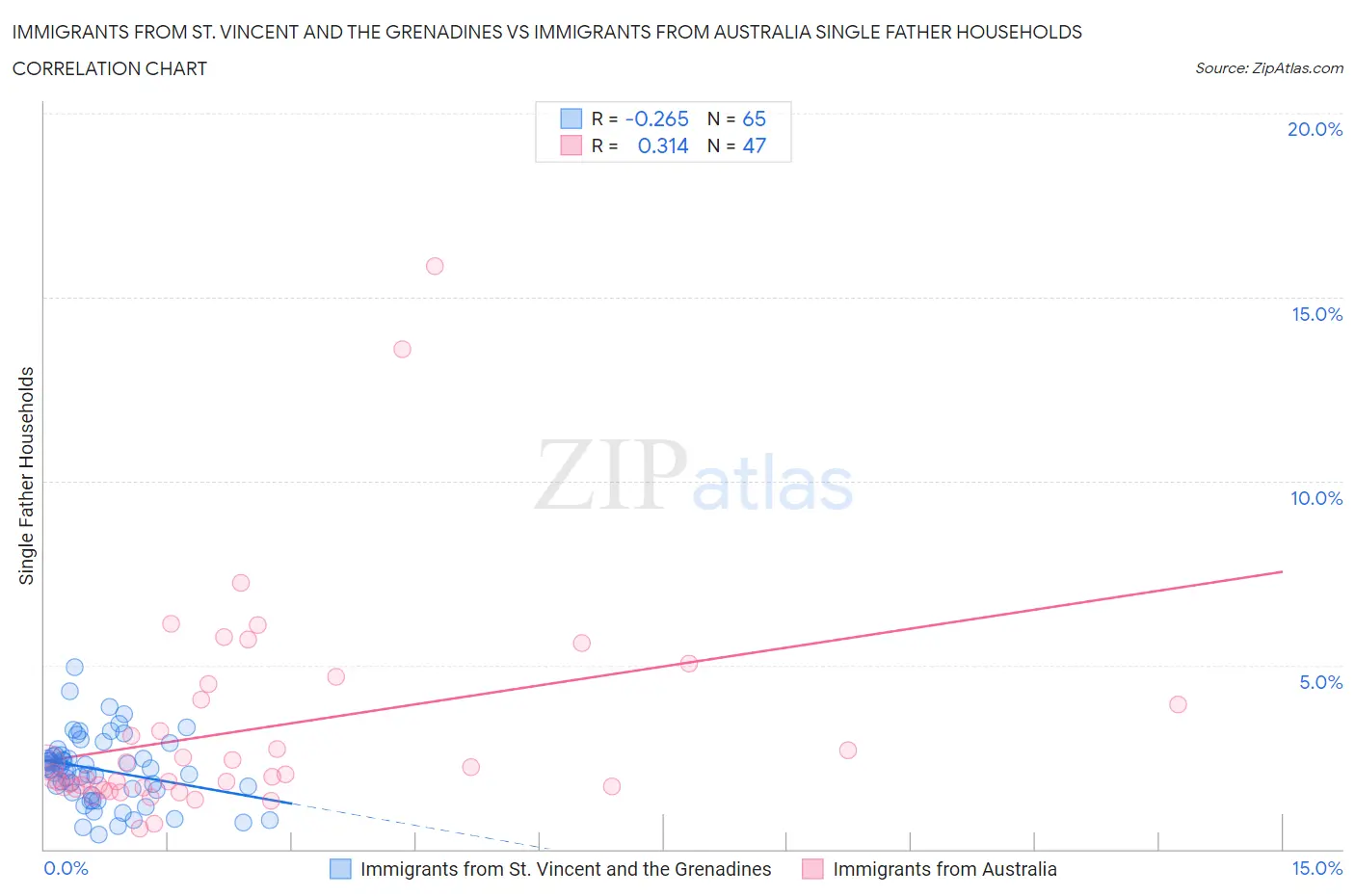 Immigrants from St. Vincent and the Grenadines vs Immigrants from Australia Single Father Households