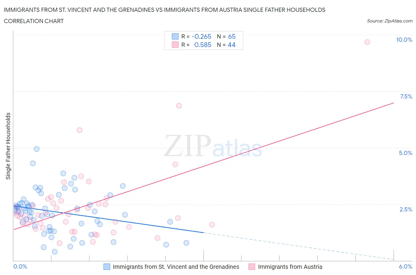 Immigrants from St. Vincent and the Grenadines vs Immigrants from Austria Single Father Households