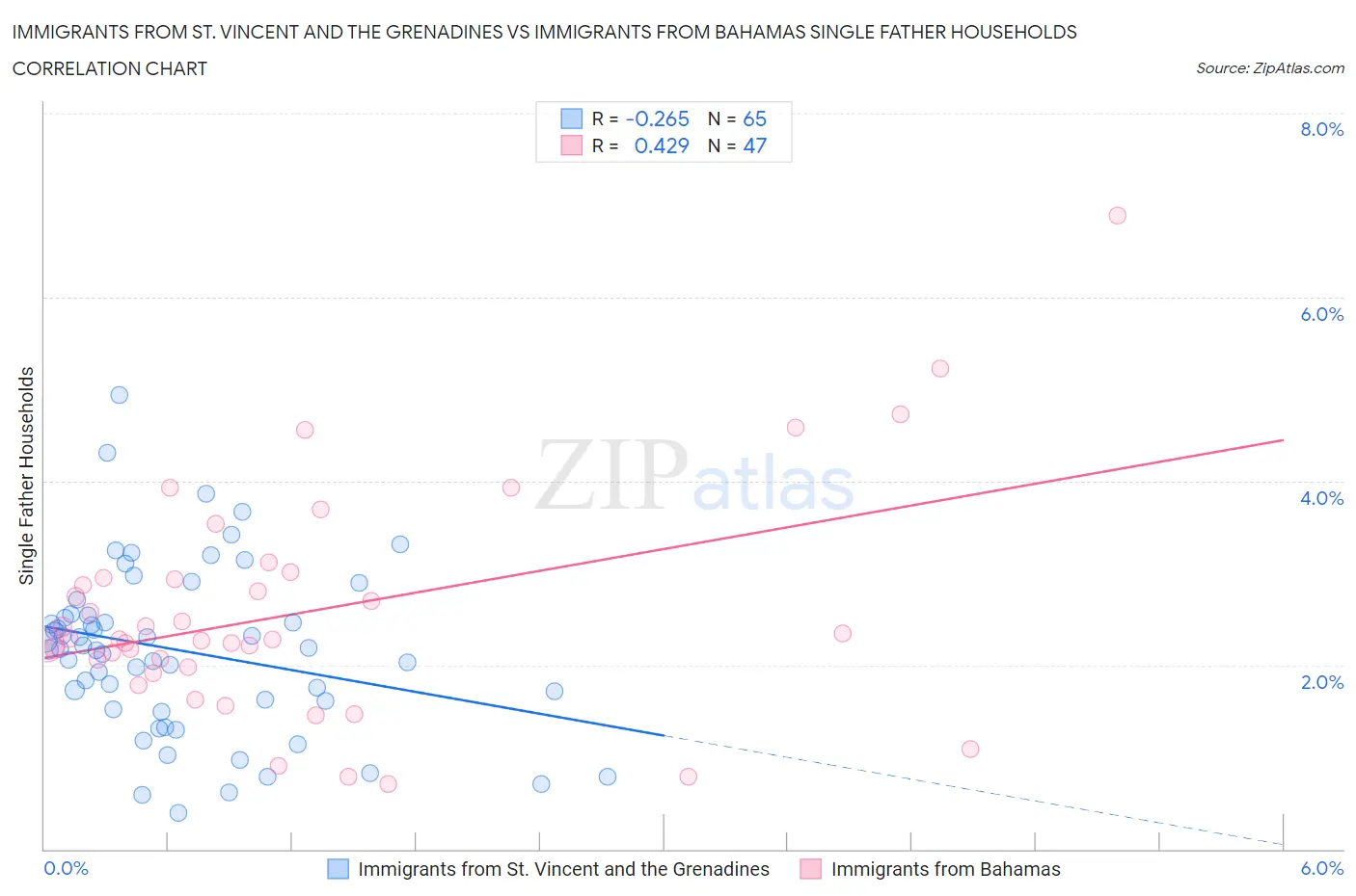 Immigrants from St. Vincent and the Grenadines vs Immigrants from Bahamas Single Father Households