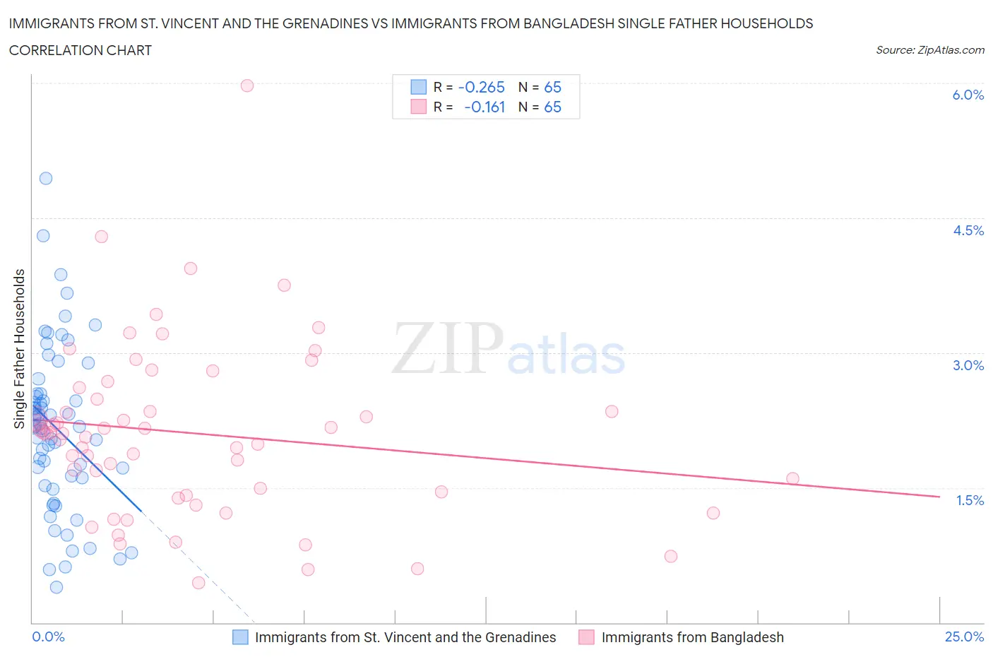 Immigrants from St. Vincent and the Grenadines vs Immigrants from Bangladesh Single Father Households