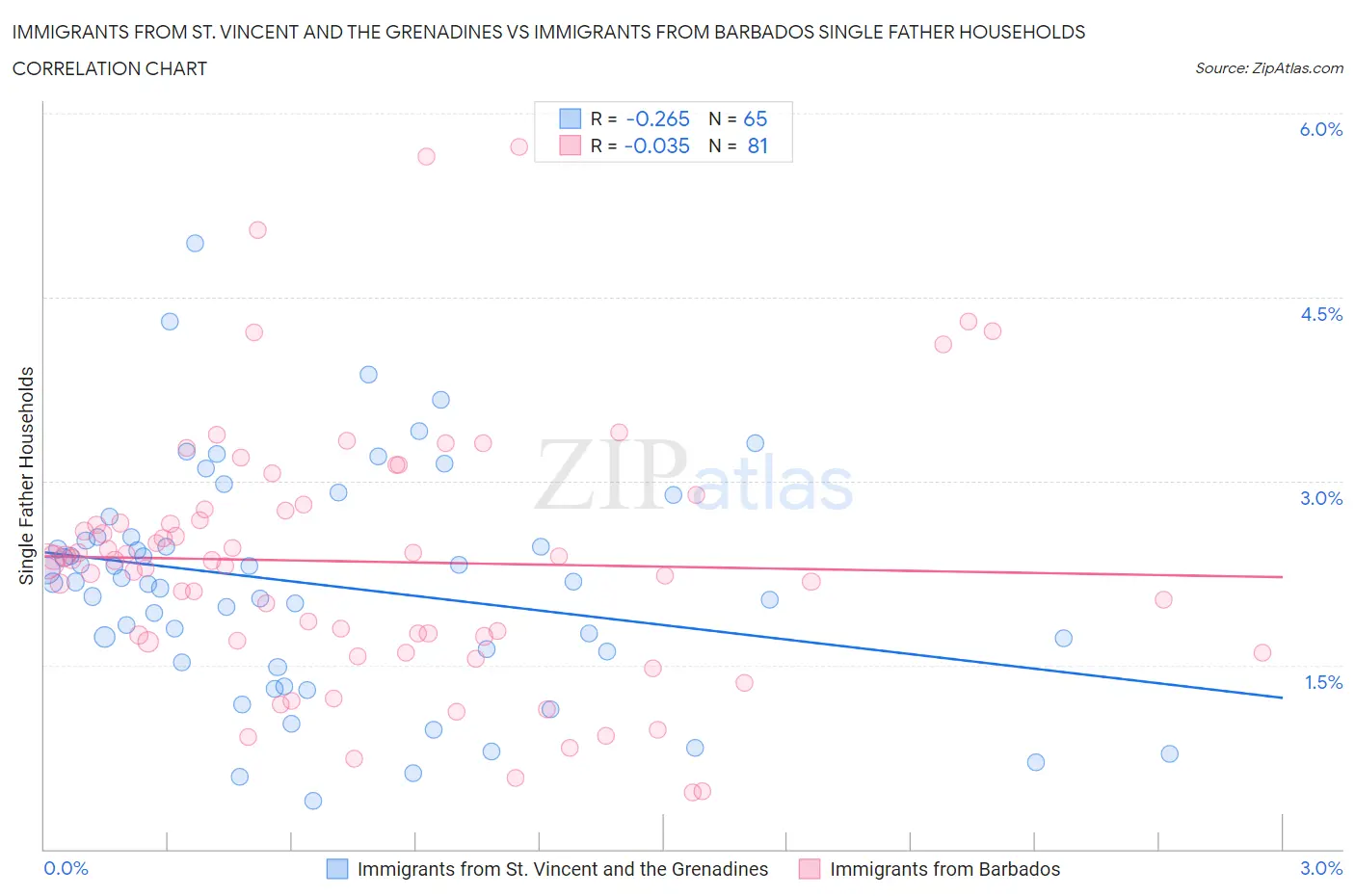 Immigrants from St. Vincent and the Grenadines vs Immigrants from Barbados Single Father Households