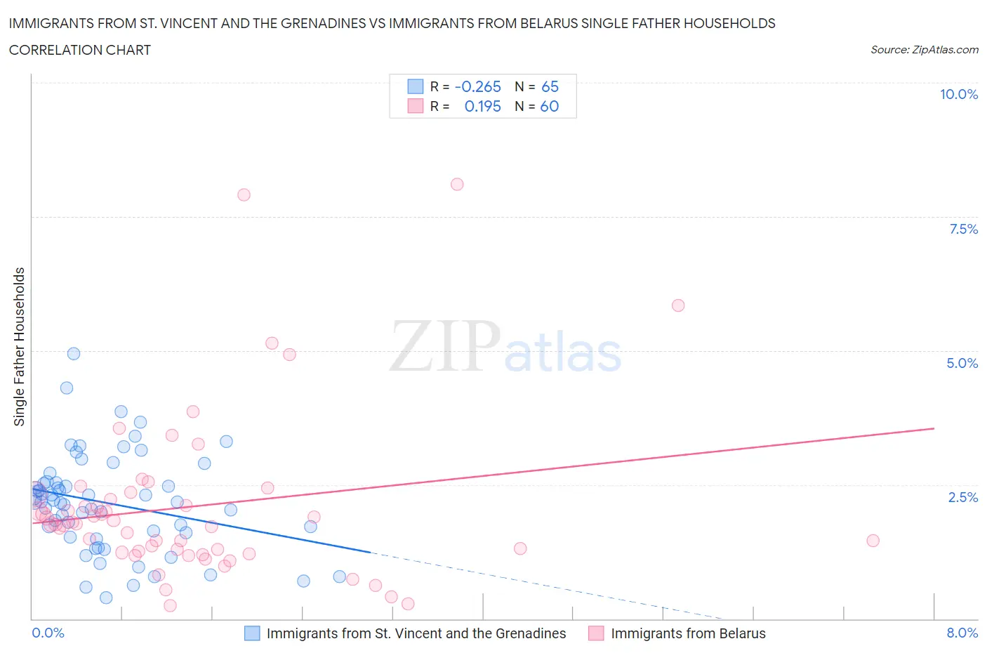 Immigrants from St. Vincent and the Grenadines vs Immigrants from Belarus Single Father Households