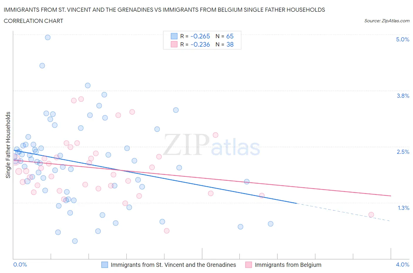 Immigrants from St. Vincent and the Grenadines vs Immigrants from Belgium Single Father Households