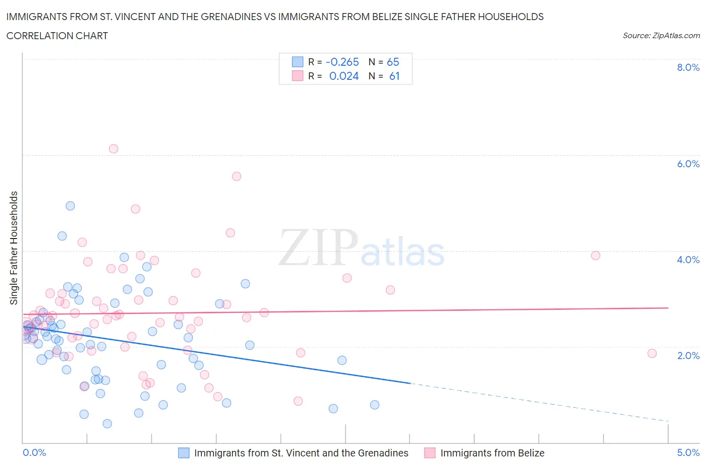 Immigrants from St. Vincent and the Grenadines vs Immigrants from Belize Single Father Households