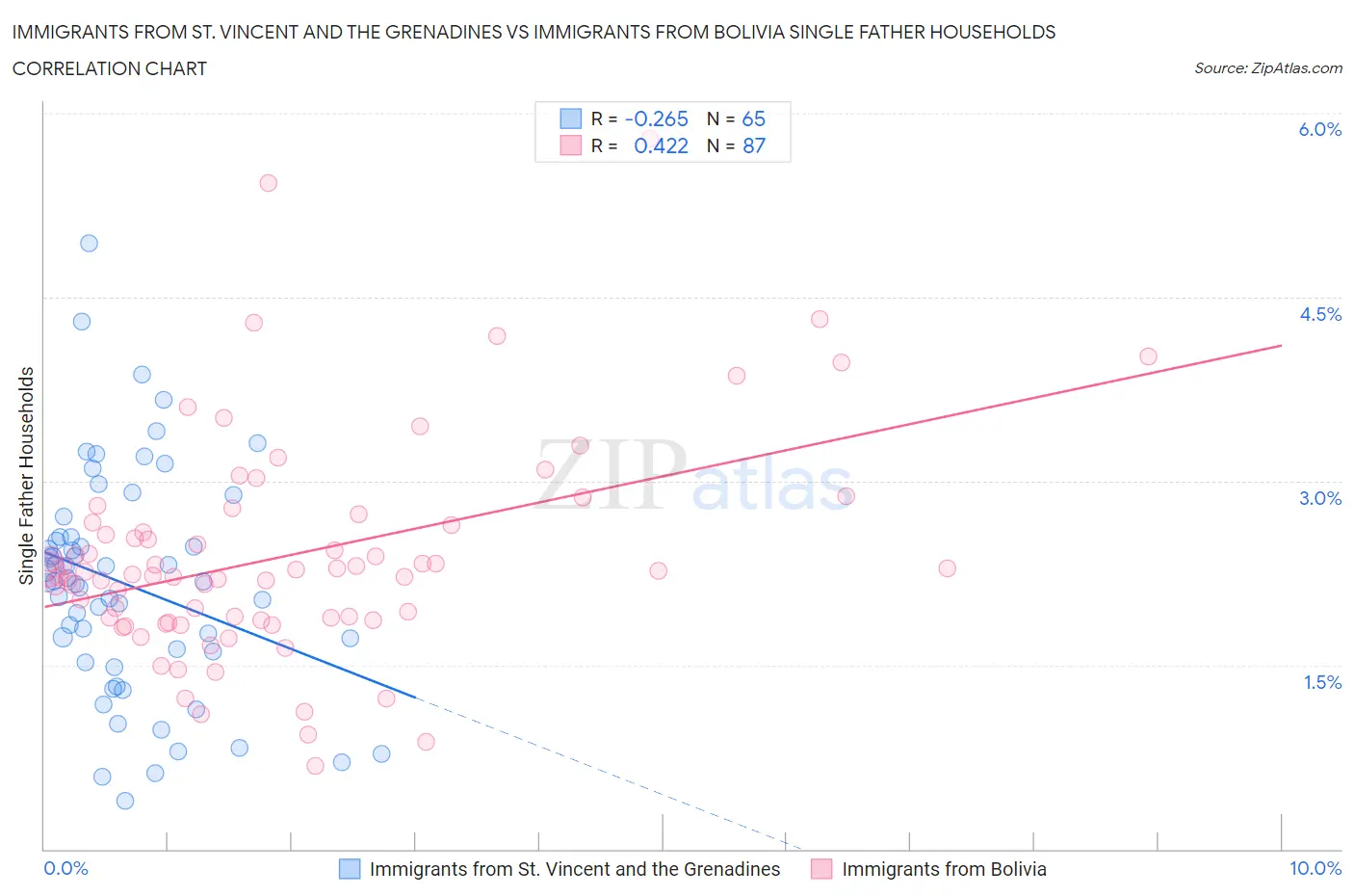 Immigrants from St. Vincent and the Grenadines vs Immigrants from Bolivia Single Father Households