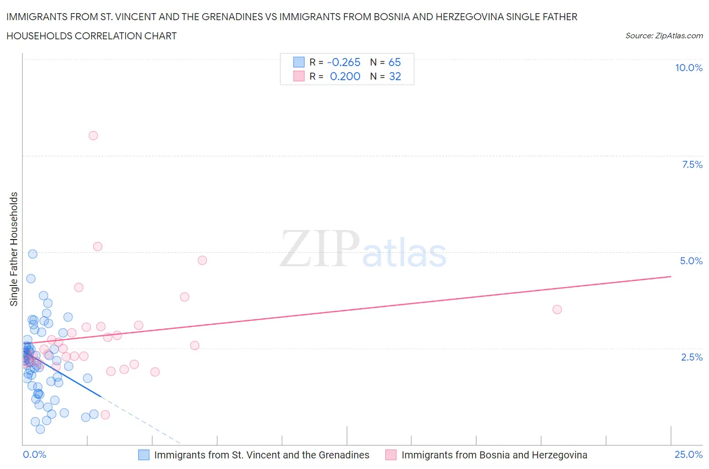 Immigrants from St. Vincent and the Grenadines vs Immigrants from Bosnia and Herzegovina Single Father Households