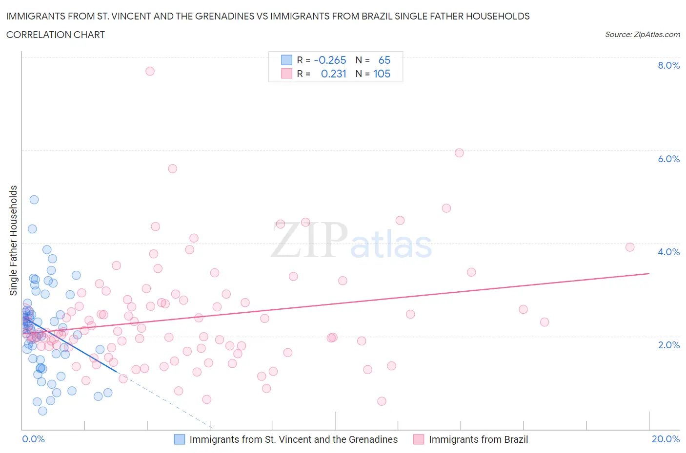 Immigrants from St. Vincent and the Grenadines vs Immigrants from Brazil Single Father Households