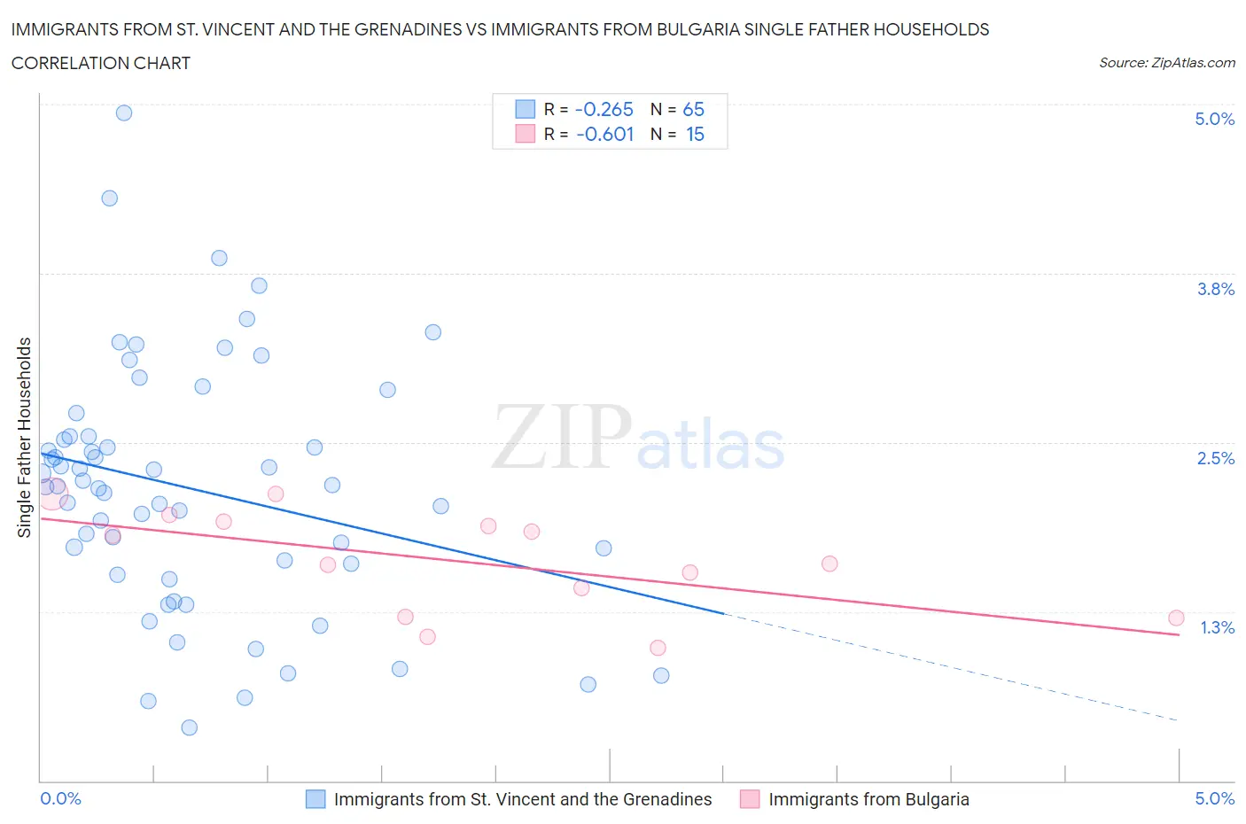 Immigrants from St. Vincent and the Grenadines vs Immigrants from Bulgaria Single Father Households