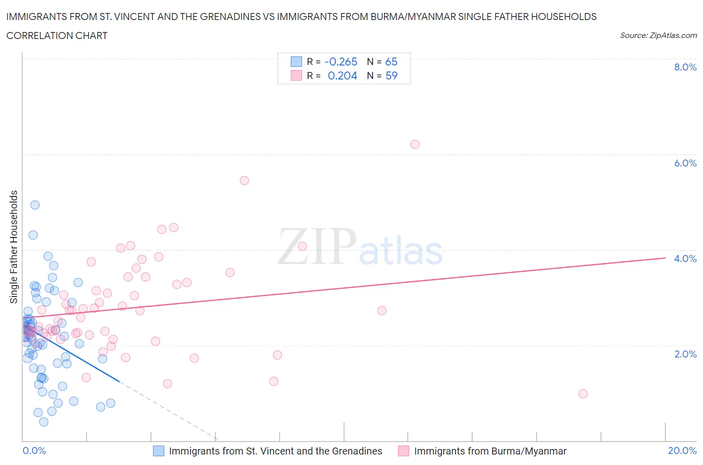 Immigrants from St. Vincent and the Grenadines vs Immigrants from Burma/Myanmar Single Father Households