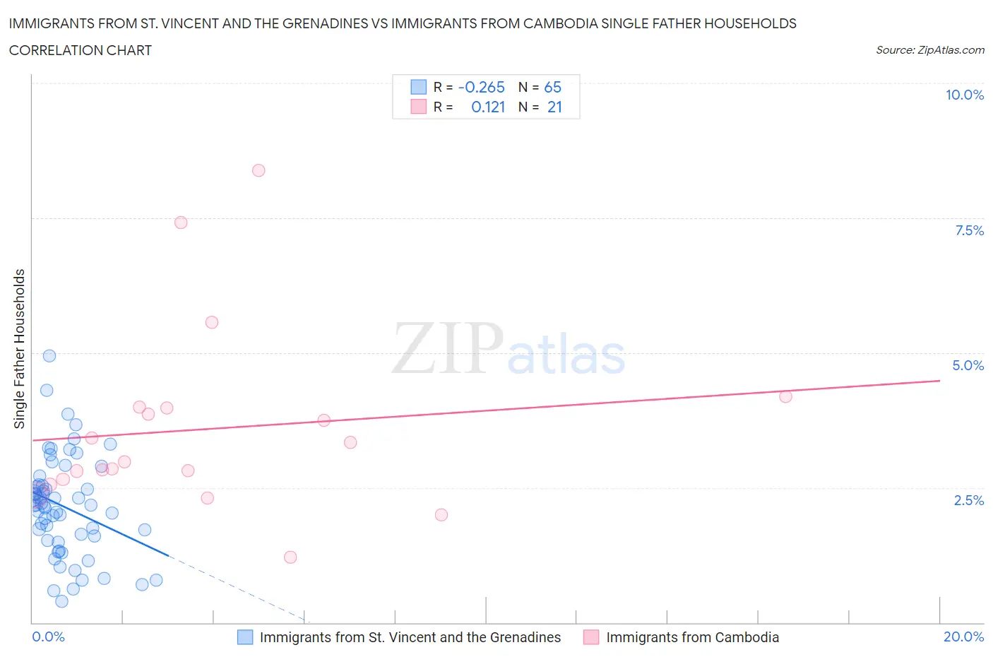 Immigrants from St. Vincent and the Grenadines vs Immigrants from Cambodia Single Father Households