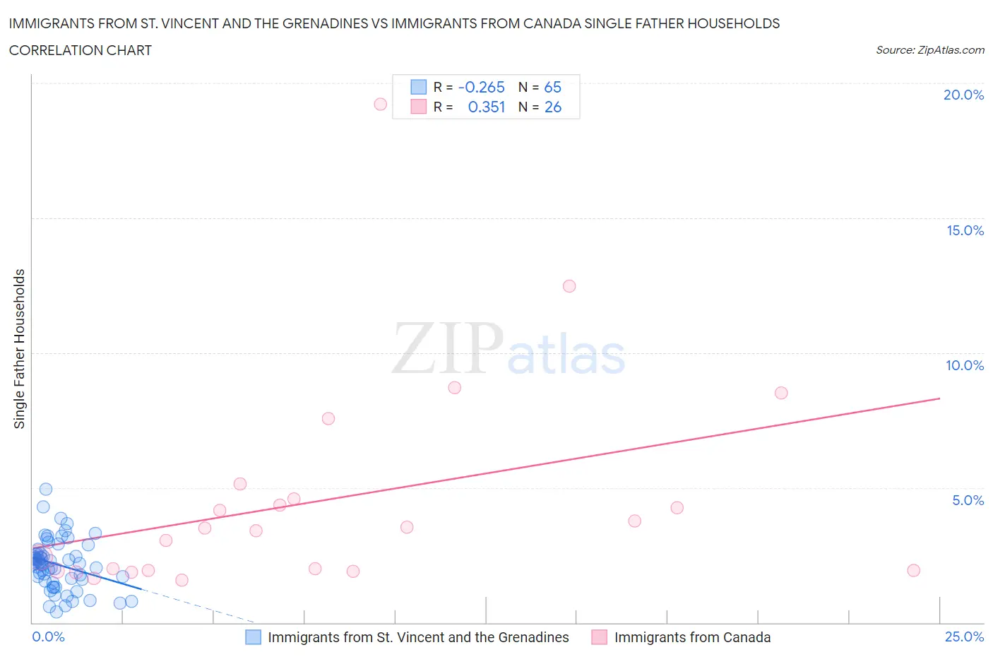 Immigrants from St. Vincent and the Grenadines vs Immigrants from Canada Single Father Households