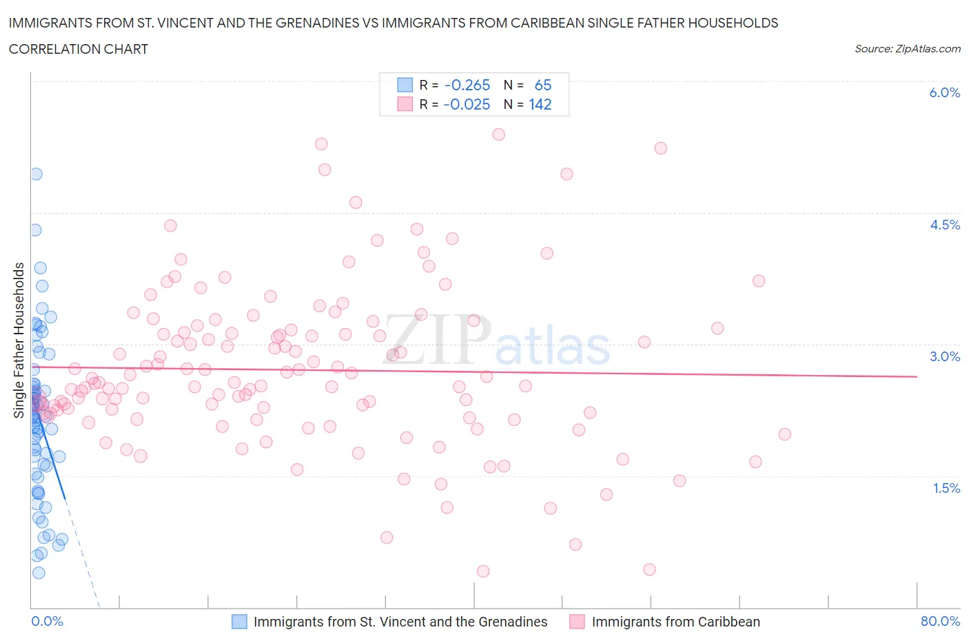 Immigrants from St. Vincent and the Grenadines vs Immigrants from Caribbean Single Father Households