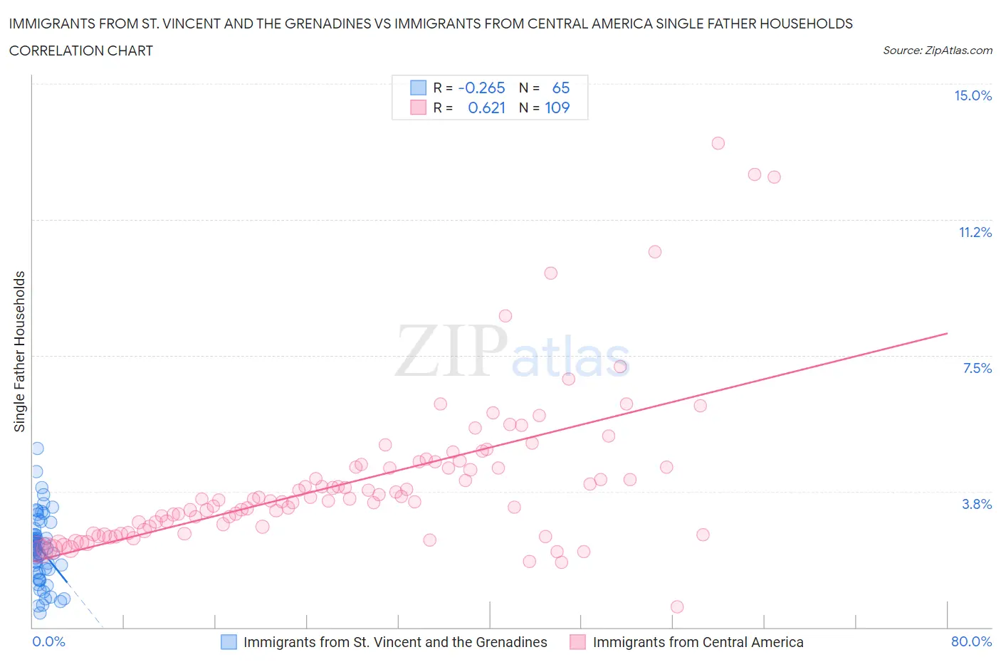 Immigrants from St. Vincent and the Grenadines vs Immigrants from Central America Single Father Households