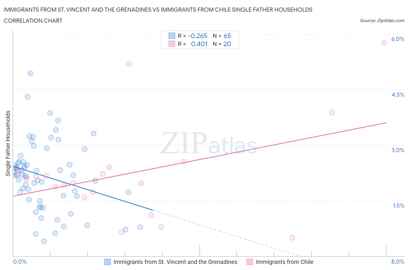 Immigrants from St. Vincent and the Grenadines vs Immigrants from Chile Single Father Households