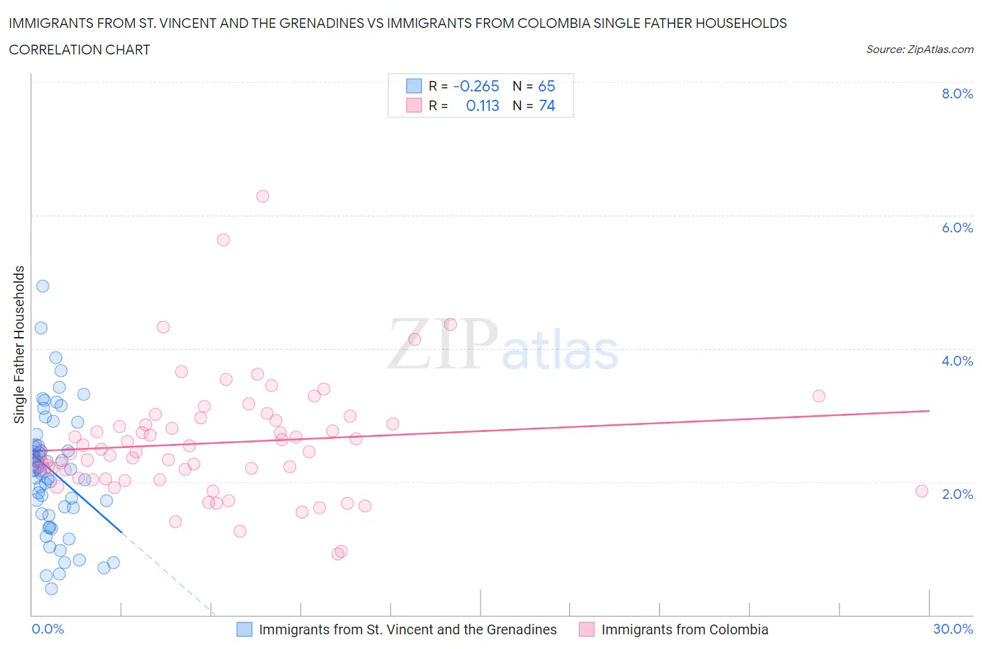 Immigrants from St. Vincent and the Grenadines vs Immigrants from Colombia Single Father Households